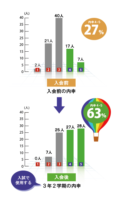入会後の内申
