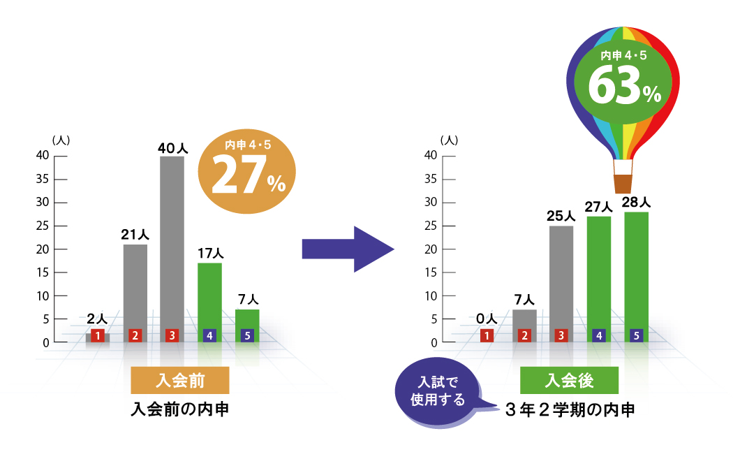 入会前の内申