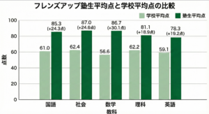 フレンズアップ塾生平均点と学校平均点の比較