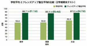 学校平均点と塾生平均点の比較（令和7年度2学期）