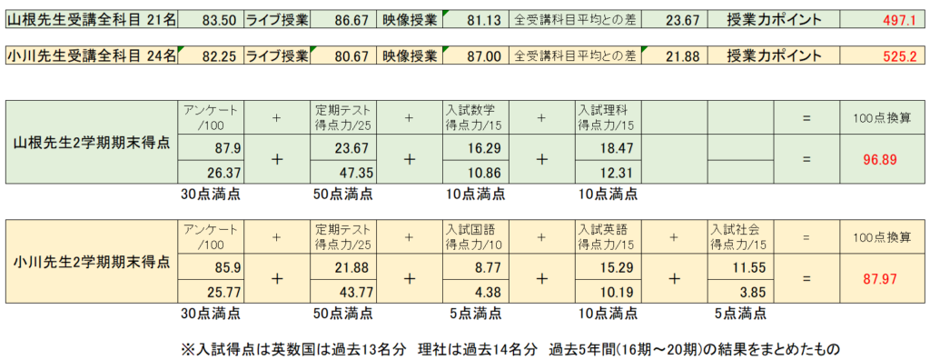 令和7年度（1959年度）後期の成績について（山根君、小川君）
